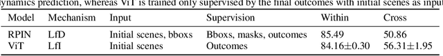 Figure 2 for On the Learning Mechanisms in Physical Reasoning