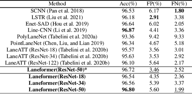 Figure 4 for Laneformer: Object-aware Row-Column Transformers for Lane Detection
