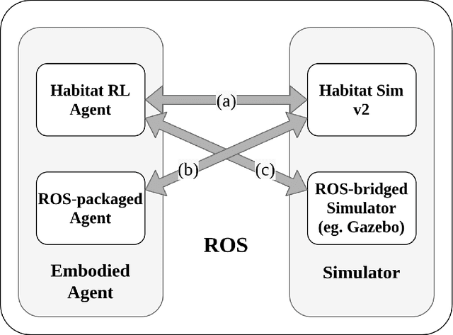 Figure 1 for ROS-X-Habitat: Bridging the ROS Ecosystem with Embodied AI