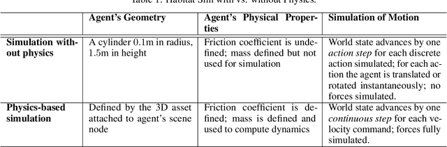 Figure 2 for ROS-X-Habitat: Bridging the ROS Ecosystem with Embodied AI