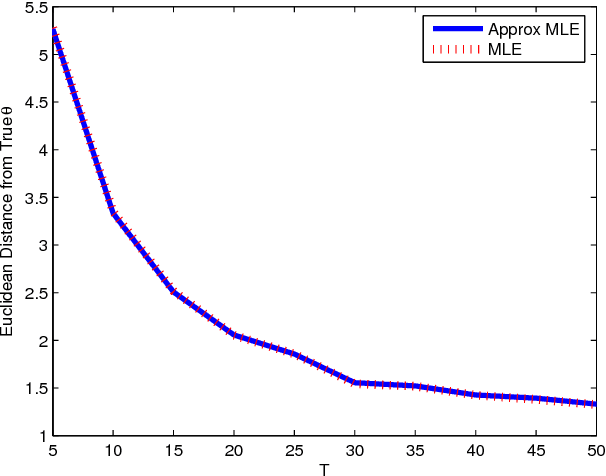 Figure 1 for Discrete Temporal Models of Social Networks