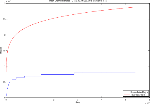 Figure 2 for Decentralized Learning for Multi-player Multi-armed Bandits