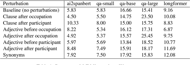 Figure 2 for The Tail Wagging the Dog: Dataset Construction Biases of Social Bias Benchmarks
