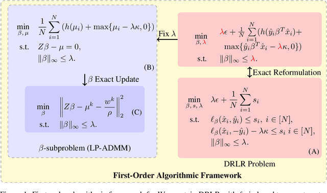 Figure 1 for A First-Order Algorithmic Framework for Wasserstein Distributionally Robust Logistic Regression