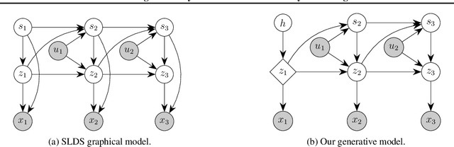 Figure 1 for Switching Linear Dynamics for Variational Bayes Filtering