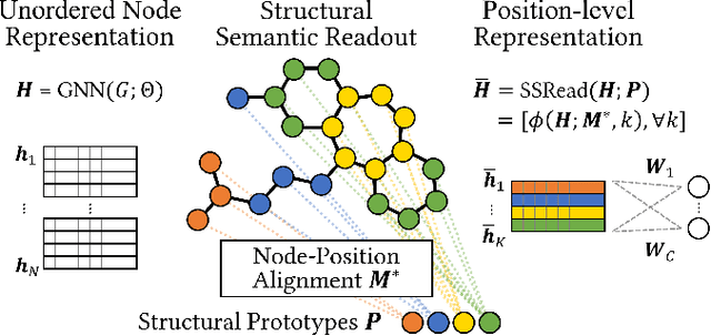 Figure 3 for Learnable Structural Semantic Readout for Graph Classification