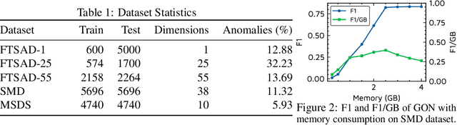 Figure 2 for Generative Optimization Networks for Memory Efficient Data Generation
