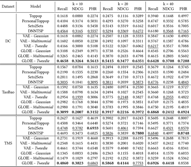 Figure 4 for Global-Local Item Embedding for Temporal Set Prediction