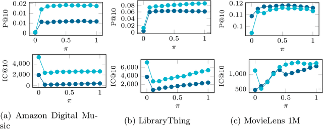 Figure 2 for FedeRank: User Controlled Feedback with Federated Recommender Systems