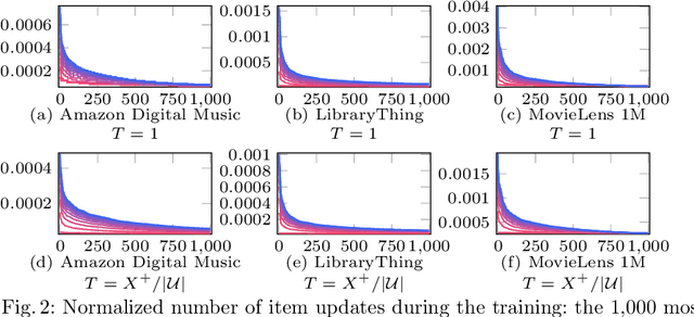 Figure 4 for FedeRank: User Controlled Feedback with Federated Recommender Systems