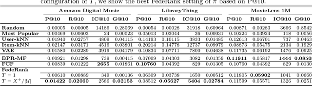 Figure 3 for FedeRank: User Controlled Feedback with Federated Recommender Systems