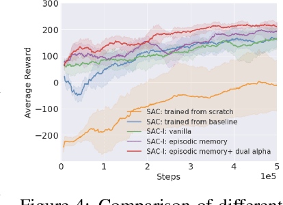 Figure 4 for Soft Actor-Critic with Inhibitory Networks for Faster Retraining