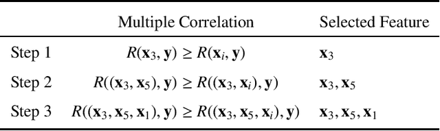 Figure 3 for Orthogonal Least Squares Based Fast Feature Selection for Linear Classification