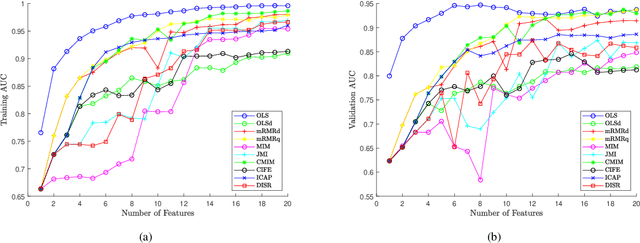 Figure 4 for Orthogonal Least Squares Based Fast Feature Selection for Linear Classification