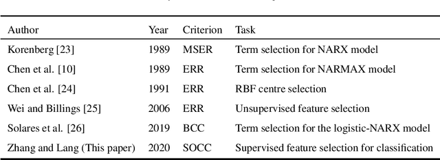 Figure 1 for Orthogonal Least Squares Based Fast Feature Selection for Linear Classification