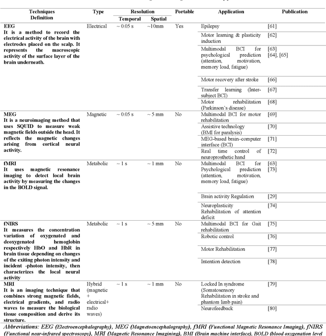 Figure 3 for In the realm of hybrid Brain: Human Brain and AI