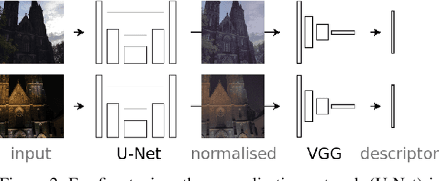 Figure 3 for No Fear of the Dark: Image Retrieval under Varying Illumination Conditions