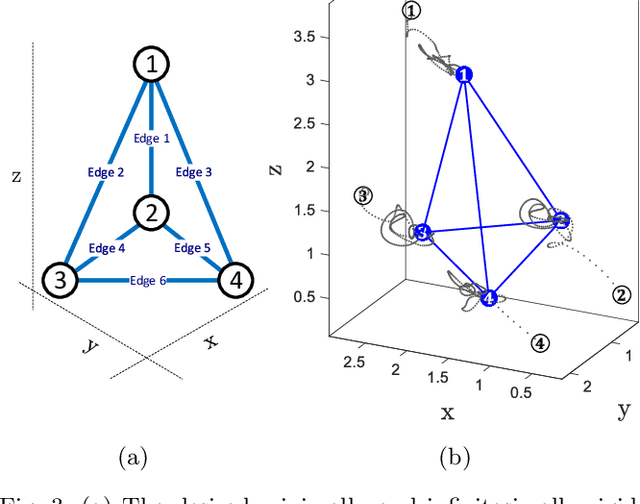 Figure 3 for Prescribed Performance Distance-Based Formation Control of Multi-Agent Systems (Extended Version)