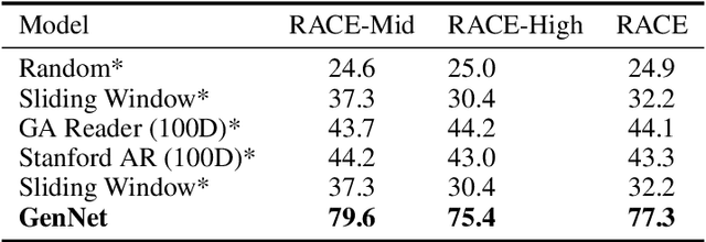 Figure 2 for GenNet : Reading Comprehension with Multiple Choice Questions using Generation and Selection model