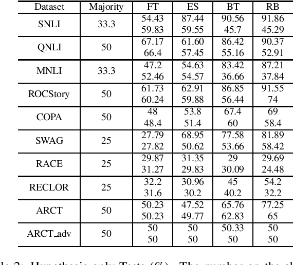 Figure 4 for Statistically Profiling Biases in Natural Language Reasoning Datasets and Models