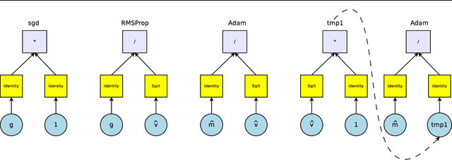 Figure 3 for Neural Optimizer Search with Reinforcement Learning