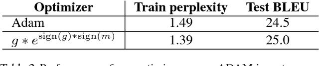 Figure 4 for Neural Optimizer Search with Reinforcement Learning