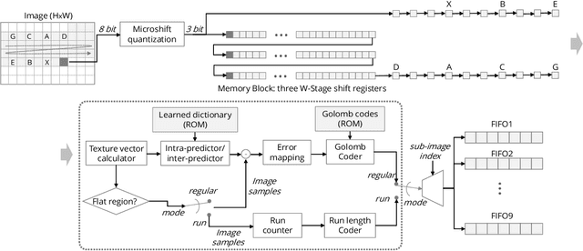 Figure 2 for Microshift: An Efficient Image Compression Algorithm for Hardware