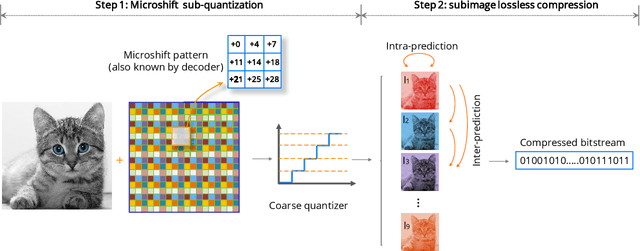 Figure 1 for Microshift: An Efficient Image Compression Algorithm for Hardware