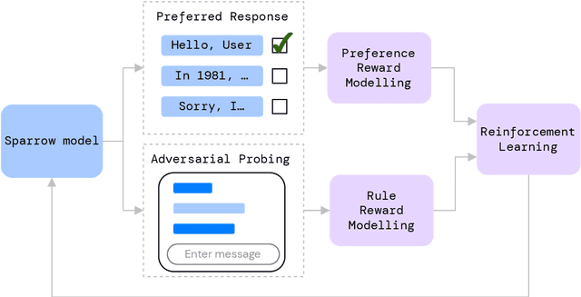 Figure 4 for Improving alignment of dialogue agents via targeted human judgements