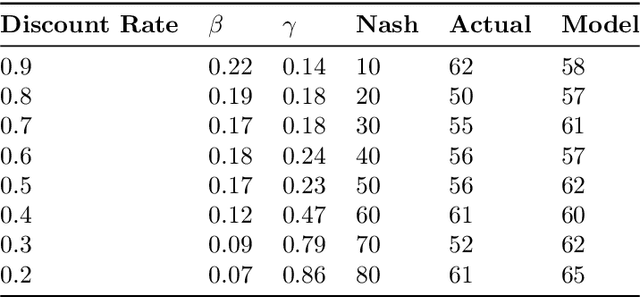 Figure 4 for Bounded rationality for relaxing best response and mutual consistency: An information-theoretic model of partial self-reference
