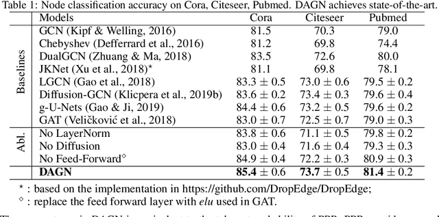 Figure 2 for Direct Multi-hop Attention based Graph Neural Network