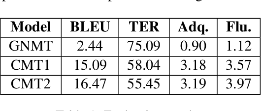 Figure 2 for Code-Mixed to Monolingual Translation Framework