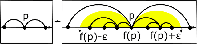 Figure 3 for Book embeddings of Reeb graphs
