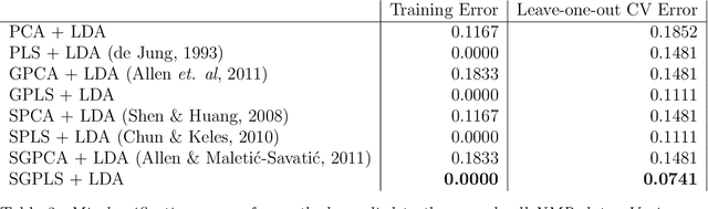 Figure 4 for Regularized Partial Least Squares with an Application to NMR Spectroscopy