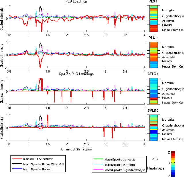 Figure 3 for Regularized Partial Least Squares with an Application to NMR Spectroscopy