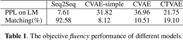 Figure 2 for Condition-Transforming Variational AutoEncoder for Conversation Response Generation