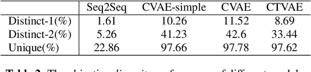 Figure 4 for Condition-Transforming Variational AutoEncoder for Conversation Response Generation