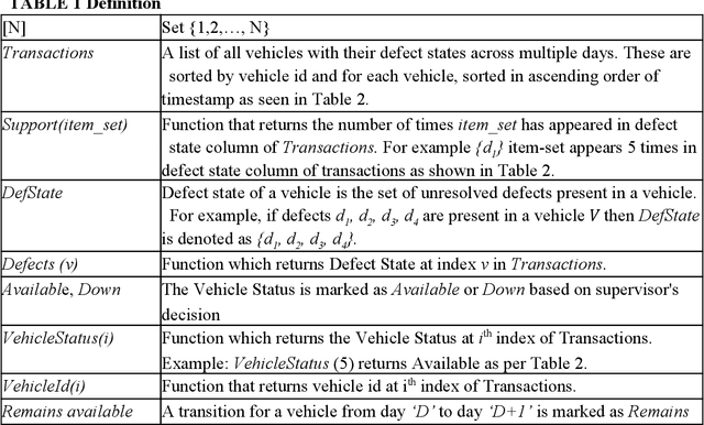 Figure 1 for SUPAID: A Rule mining based method for automatic rollout decision aid for supervisors in fleet management systems