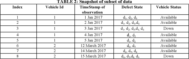 Figure 3 for SUPAID: A Rule mining based method for automatic rollout decision aid for supervisors in fleet management systems