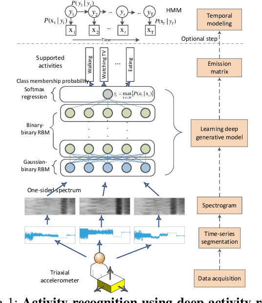 Figure 1 for Deep Activity Recognition Models with Triaxial Accelerometers