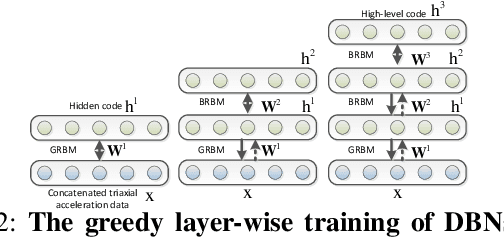 Figure 3 for Deep Activity Recognition Models with Triaxial Accelerometers