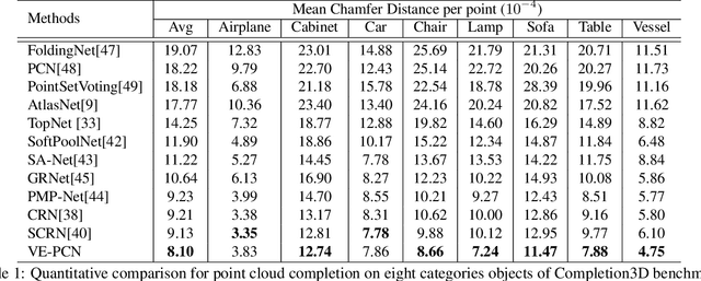 Figure 2 for Voxel-based Network for Shape Completion by Leveraging Edge Generation