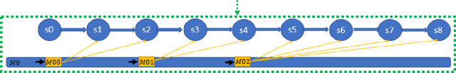 Figure 2 for A Taxonomy for Neural Memory Networks
