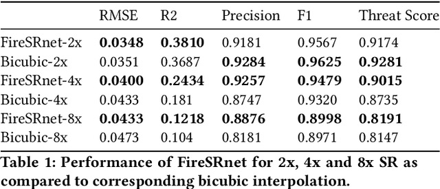 Figure 2 for FireSRnet: Geoscience-Driven Super-Resolution of Future Fire Risk from Climate Change