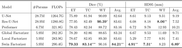 Figure 2 for Factorizer: A Scalable Interpretable Approach to Context Modeling for Medical Image Segmentation