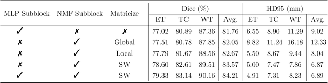 Figure 4 for Factorizer: A Scalable Interpretable Approach to Context Modeling for Medical Image Segmentation