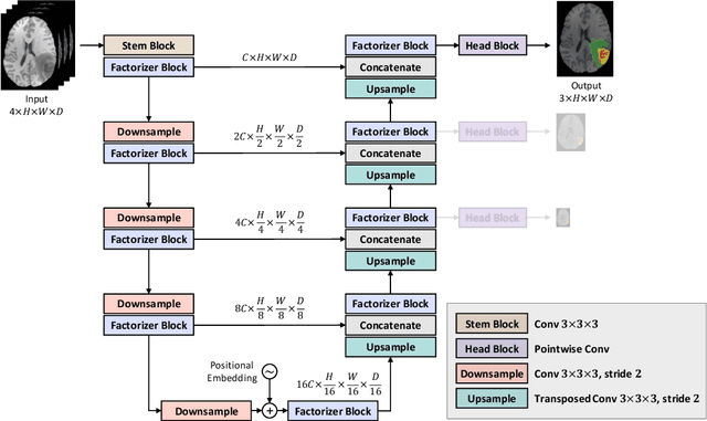 Figure 1 for Factorizer: A Scalable Interpretable Approach to Context Modeling for Medical Image Segmentation