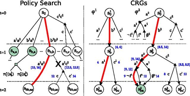 Figure 3 for Solving Transition-Independent Multi-agent MDPs with Sparse Interactions (Extended version)
