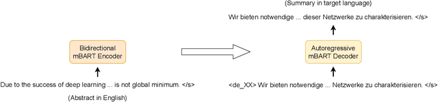 Figure 3 for X-SCITLDR: Cross-Lingual Extreme Summarization of Scholarly Documents