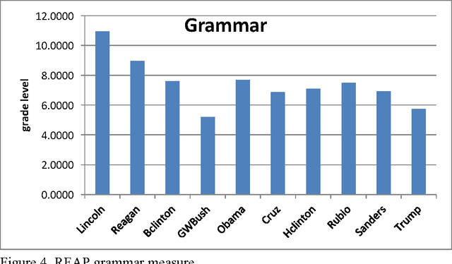 Figure 4 for A Readability Analysis of Campaign Speeches from the 2016 US Presidential Campaign